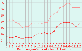 Courbe de la force du vent pour Corsept (44)