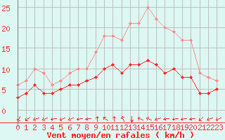 Courbe de la force du vent pour Ruffiac (47)