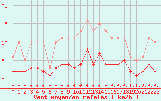Courbe de la force du vent pour Sorcy-Bauthmont (08)