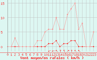 Courbe de la force du vent pour Saint-Saturnin-Ls-Avignon (84)