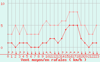 Courbe de la force du vent pour Saint-Philbert-sur-Risle (27)