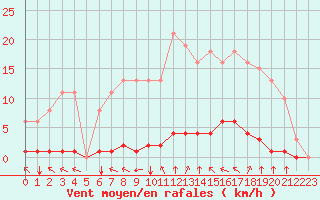 Courbe de la force du vent pour Bziers-Centre (34)
