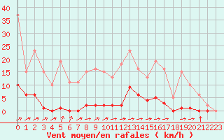 Courbe de la force du vent pour Laqueuille (63)