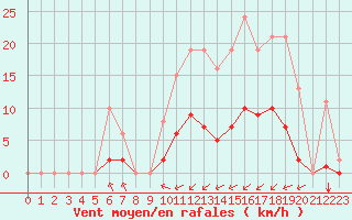 Courbe de la force du vent pour Laqueuille (63)