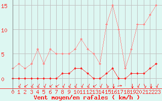 Courbe de la force du vent pour Castellbell i el Vilar (Esp)