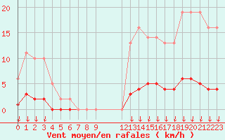 Courbe de la force du vent pour Leign-les-Bois (86)