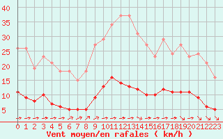 Courbe de la force du vent pour Saint-Martial-de-Vitaterne (17)