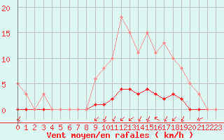 Courbe de la force du vent pour Woluwe-Saint-Pierre (Be)