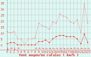 Courbe de la force du vent pour La Poblachuela (Esp)