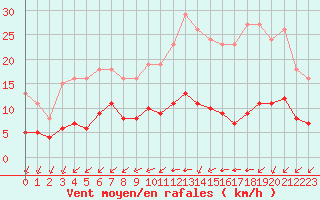 Courbe de la force du vent pour Saint-Martial-de-Vitaterne (17)