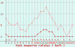 Courbe de la force du vent pour Guret (23)
