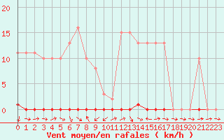 Courbe de la force du vent pour Liefrange (Lu)