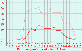 Courbe de la force du vent pour Bannay (18)