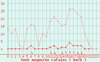 Courbe de la force du vent pour Saint-Maximin-la-Sainte-Baume (83)