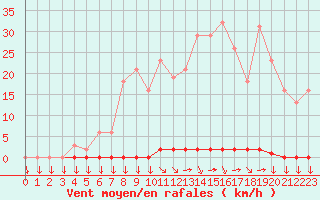 Courbe de la force du vent pour Variscourt (02)