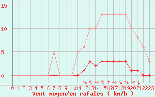Courbe de la force du vent pour Saint-Maximin-la-Sainte-Baume (83)