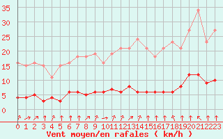 Courbe de la force du vent pour Baye (51)