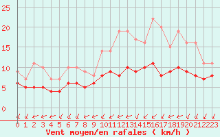 Courbe de la force du vent pour Biache-Saint-Vaast (62)