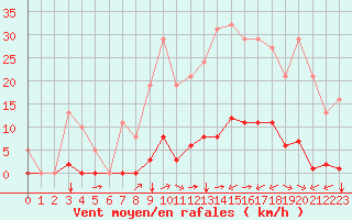 Courbe de la force du vent pour Gros-Rderching (57)
