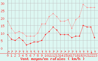 Courbe de la force du vent pour La Chapelle-Montreuil (86)