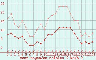 Courbe de la force du vent pour Lagny-sur-Marne (77)