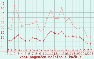 Courbe de la force du vent pour La Baeza (Esp)