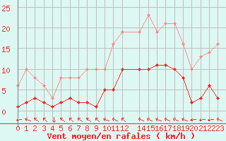 Courbe de la force du vent pour Variscourt (02)