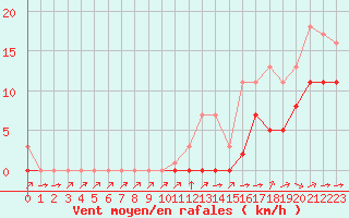 Courbe de la force du vent pour Croisette (62)