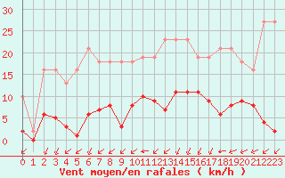 Courbe de la force du vent pour Corsept (44)