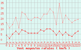 Courbe de la force du vent pour Saint-Yrieix-le-Djalat (19)