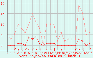 Courbe de la force du vent pour Castellbell i el Vilar (Esp)