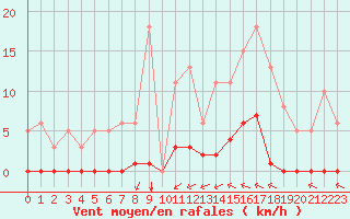 Courbe de la force du vent pour Saint-Vran (05)