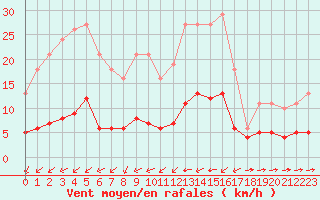 Courbe de la force du vent pour Sant Quint - La Boria (Esp)