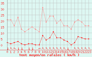 Courbe de la force du vent pour Saint-Vran (05)