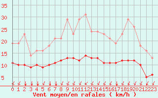 Courbe de la force du vent pour Sgur-le-Chteau (19)