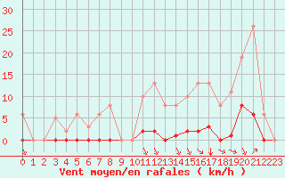 Courbe de la force du vent pour Saint-Vran (05)