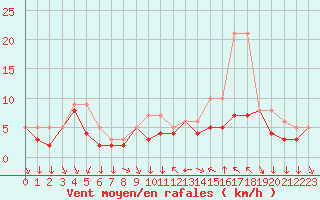 Courbe de la force du vent pour Colmar-Ouest (68)