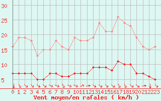 Courbe de la force du vent pour Paris Saint-Germain-des-Prs (75)