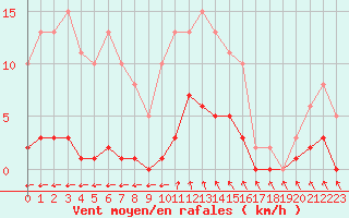Courbe de la force du vent pour Pirou (50)
