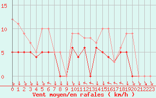 Courbe de la force du vent pour Colmar-Ouest (68)