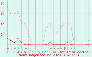 Courbe de la force du vent pour La Poblachuela (Esp)