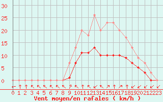 Courbe de la force du vent pour Croisette (62)