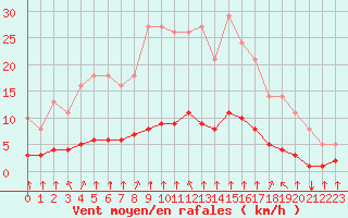 Courbe de la force du vent pour Saint-Philbert-sur-Risle (27)