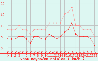Courbe de la force du vent pour Castres-Nord (81)