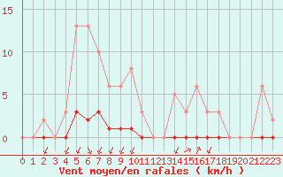 Courbe de la force du vent pour Castellbell i el Vilar (Esp)