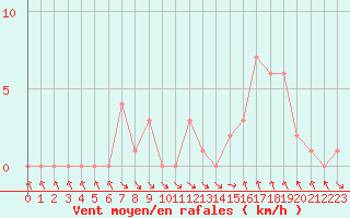 Courbe de la force du vent pour Gap-Sud (05)