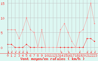 Courbe de la force du vent pour Castellbell i el Vilar (Esp)