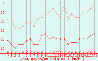 Courbe de la force du vent pour Saint-Mdard-d
