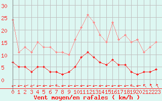 Courbe de la force du vent pour Guret (23)