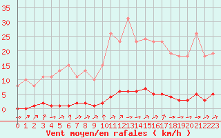 Courbe de la force du vent pour Sainte-Genevive-des-Bois (91)